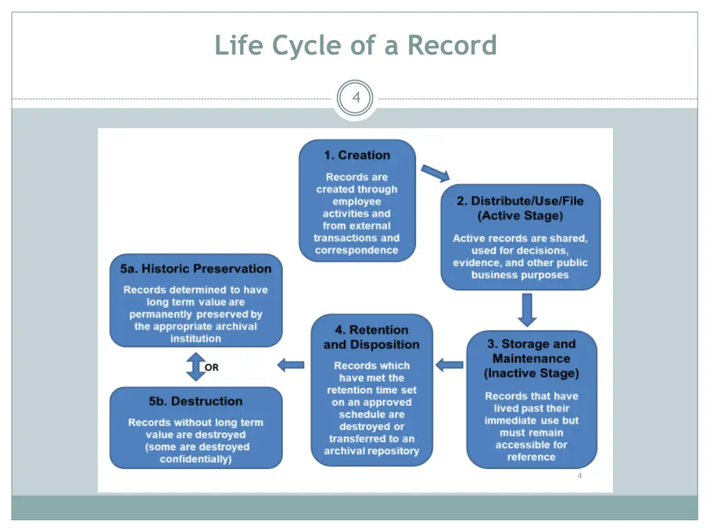 life cycle of a record