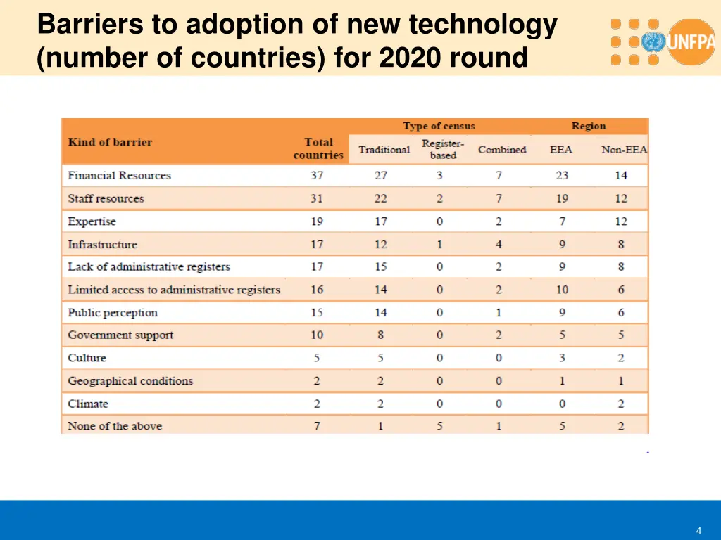 barriers to adoption of new technology number