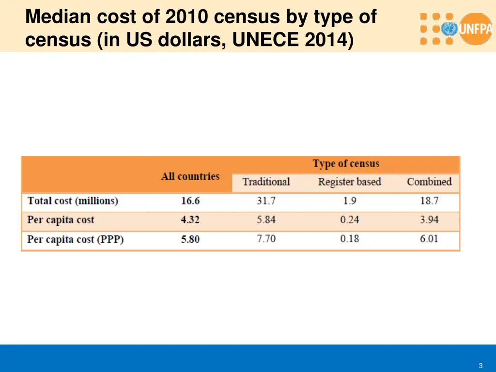 median cost of 2010 census by type of census