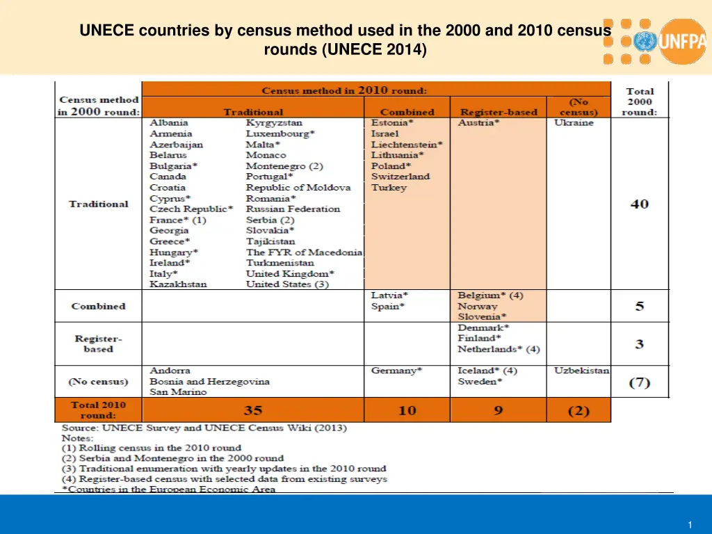 unece countries by census method used in the 2000