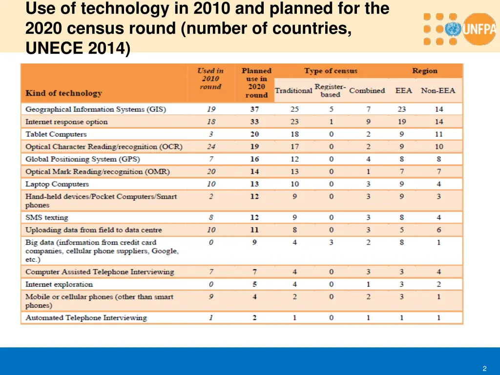 use of technology in 2010 and planned