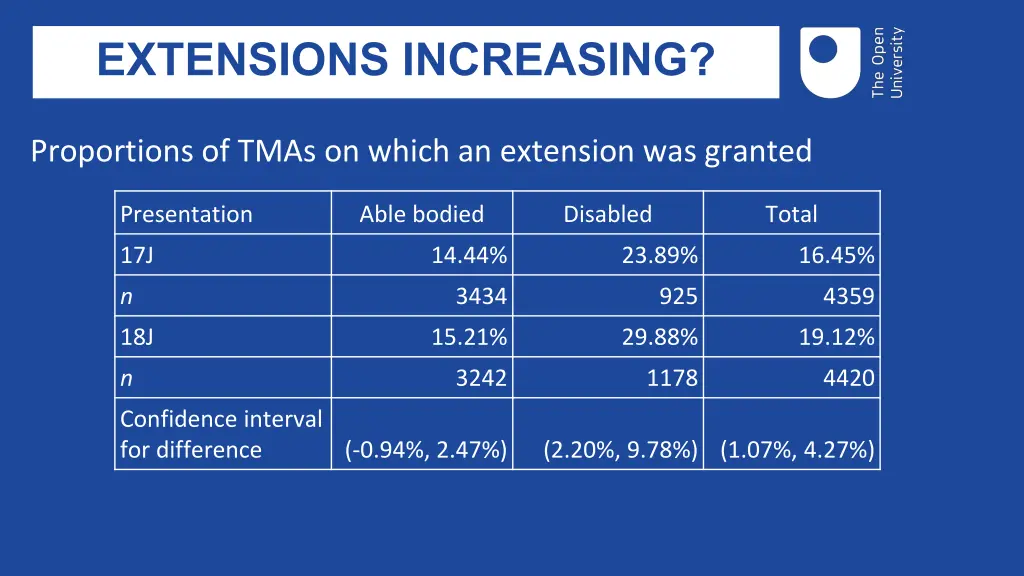 extensions increasing