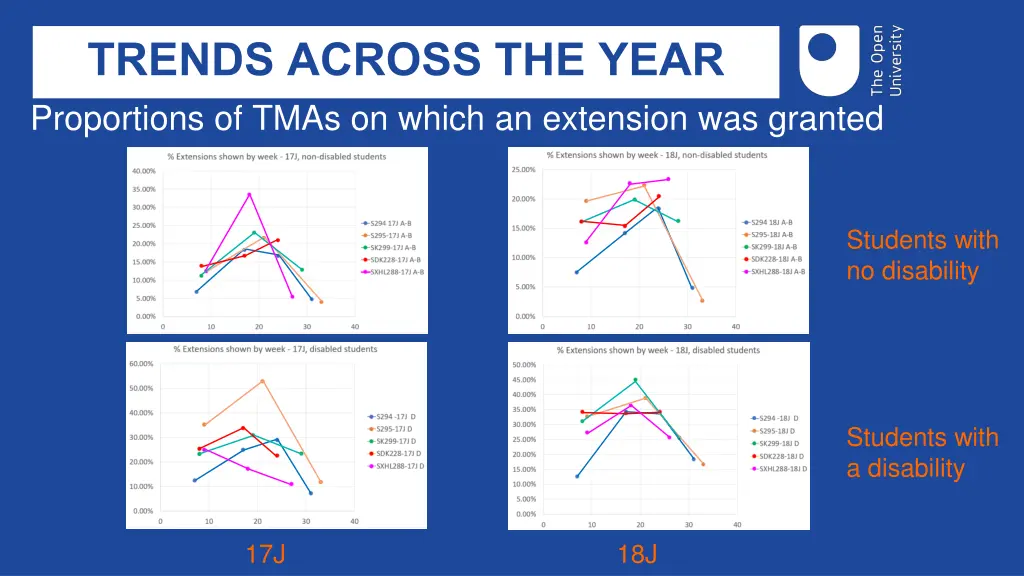 trends across the year proportions of tmas