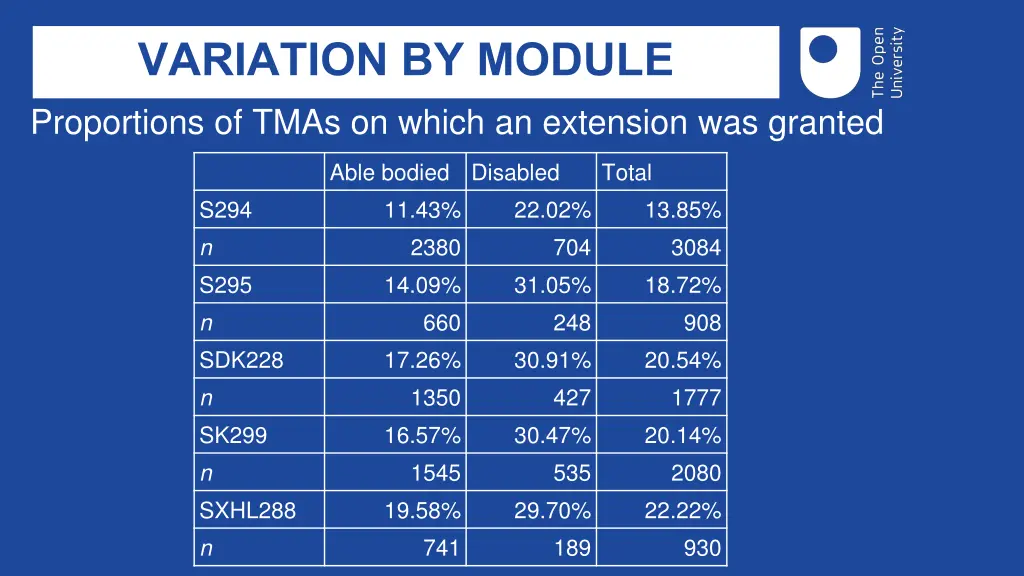 variation by module proportions of tmas on which