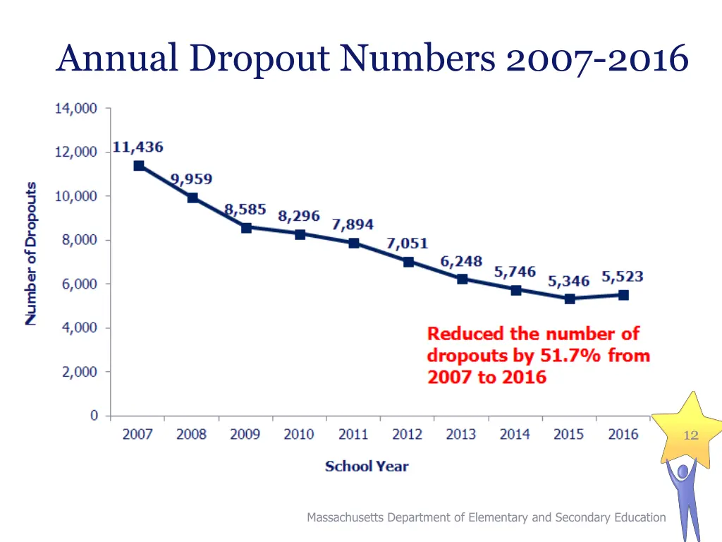 annual dropout numbers 2007 2016