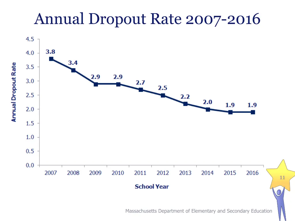 annual dropout rate 2007 2016