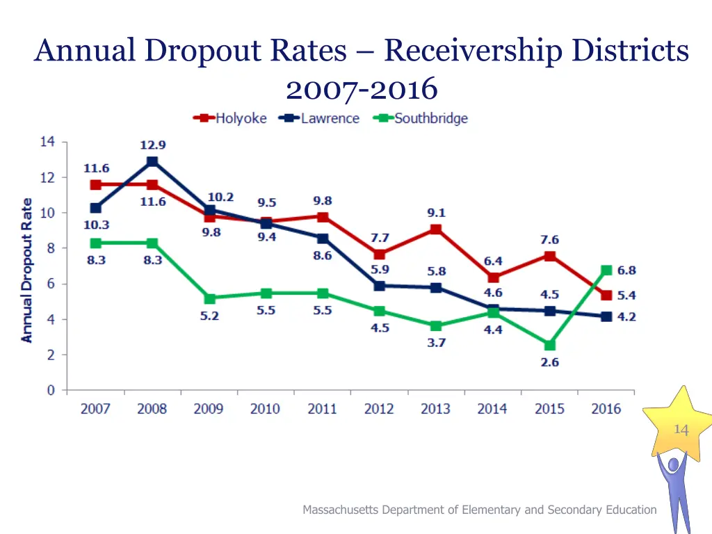 annual dropout rates receivership districts 2007