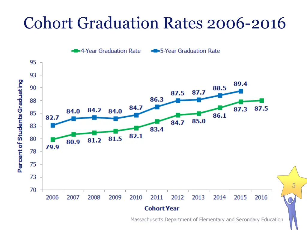 cohort graduation rates 2006 2016