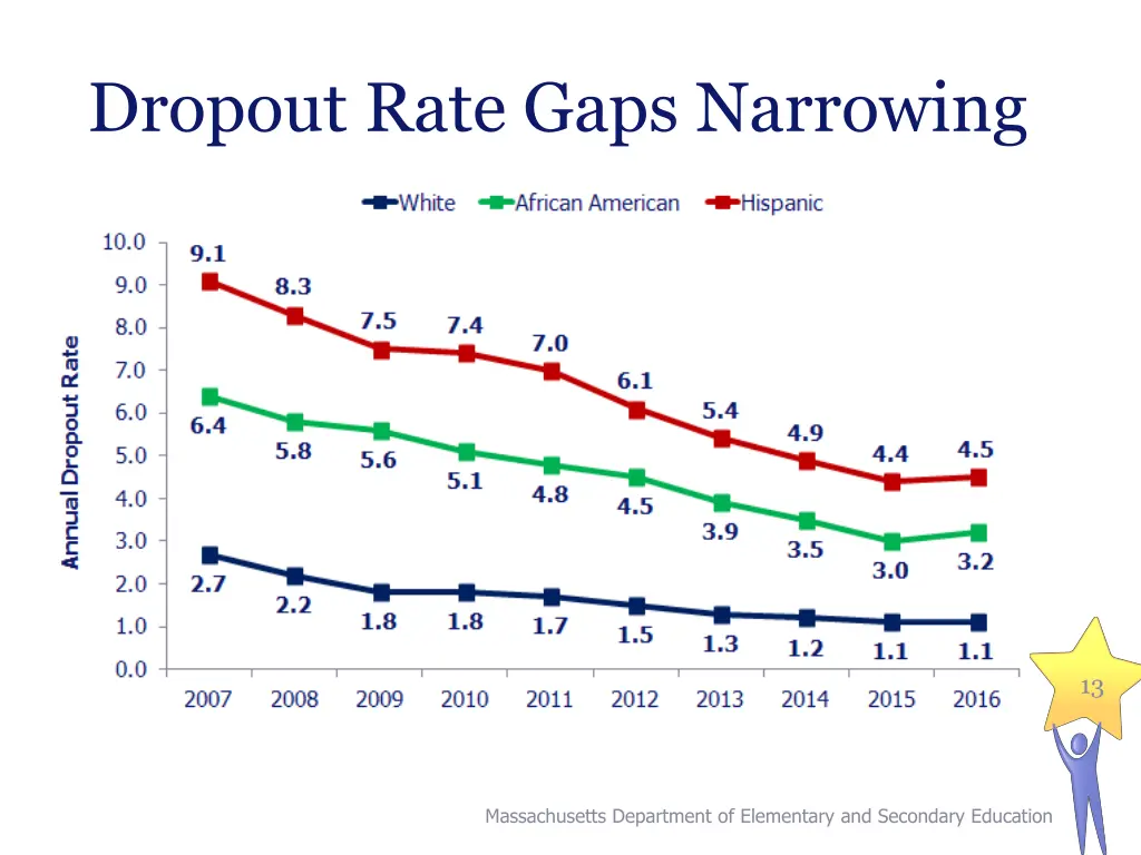 dropout rate gaps narrowing