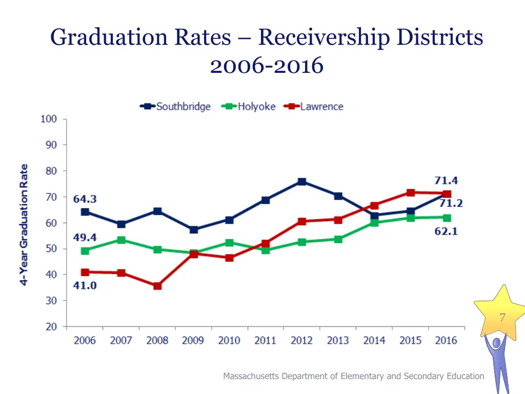 graduation rates receivership districts 2006 2016