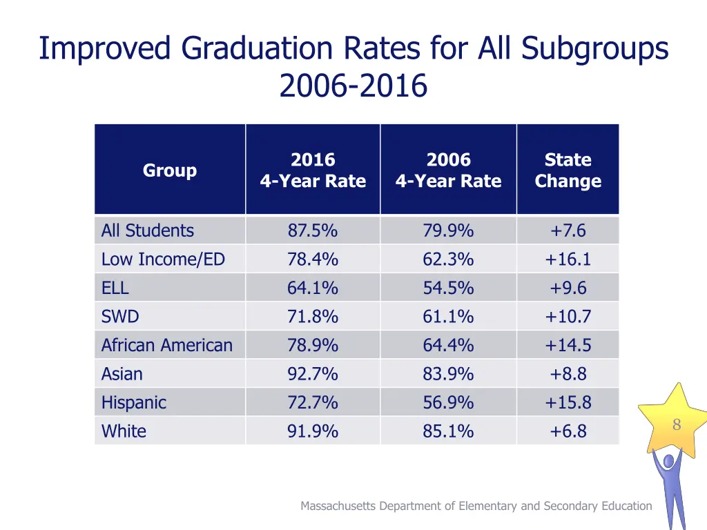 improved graduation rates for all subgroups 2006