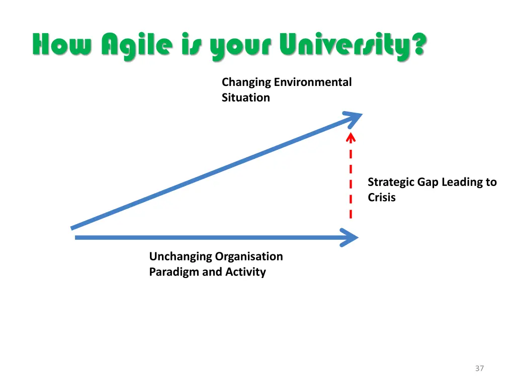 how agile is your university