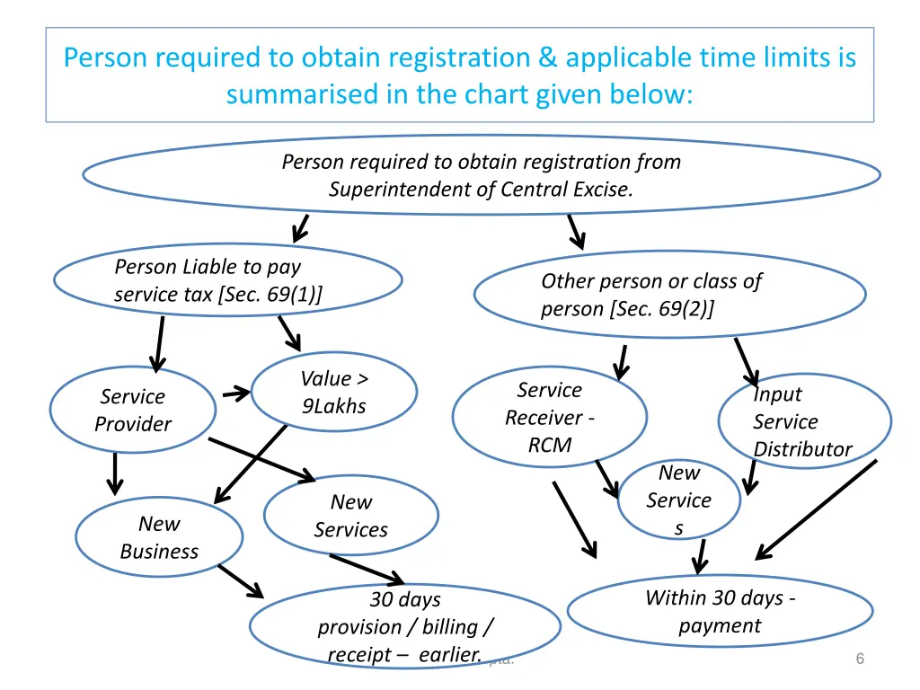 person required to obtain registration applicable