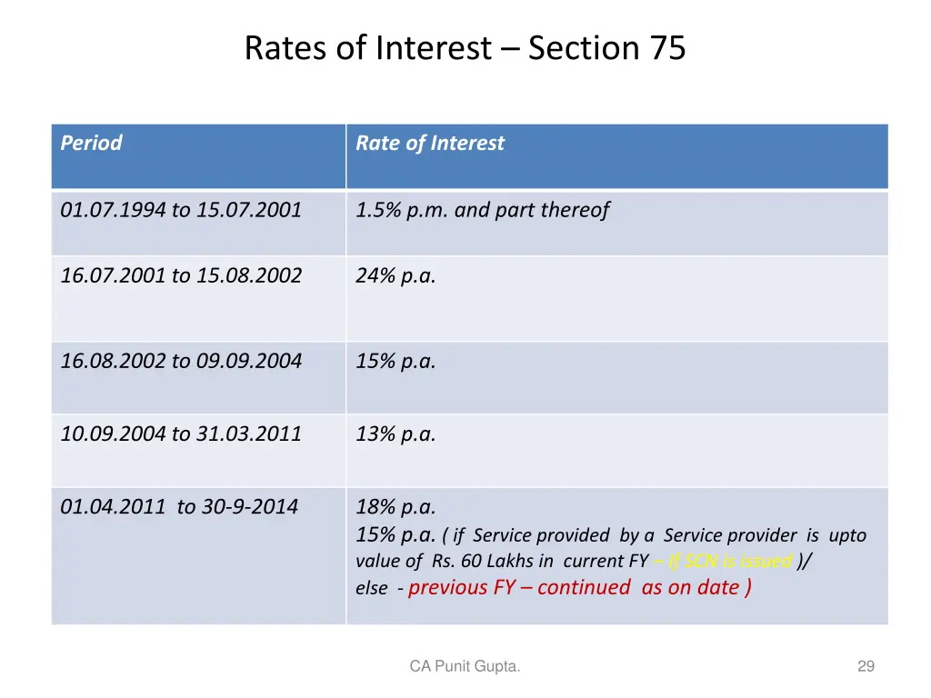 rates of interest section 75