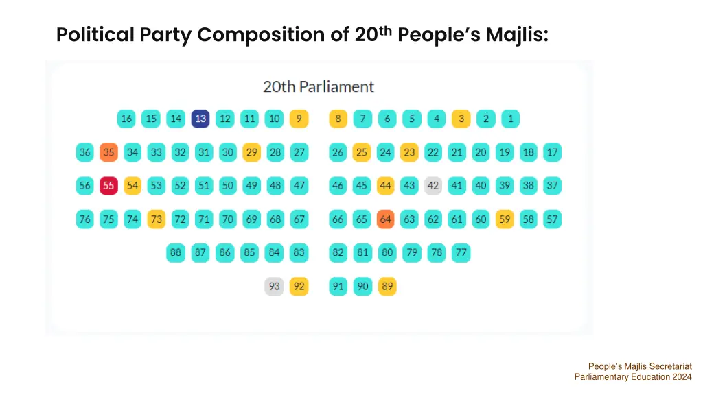 political party composition of 20 th people