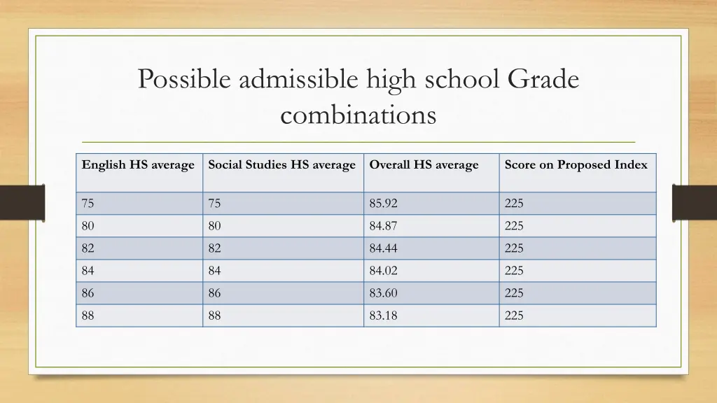 possible admissible high school grade combinations