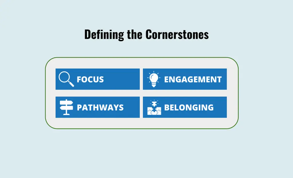 defining the cornerstones