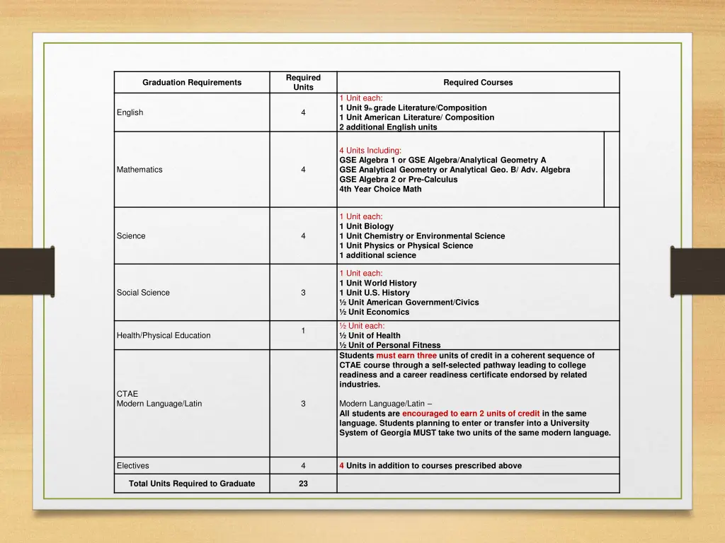 required units