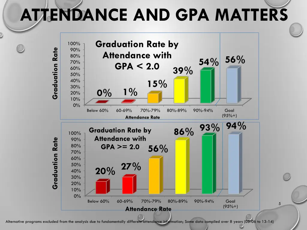 attendance and gpa matters