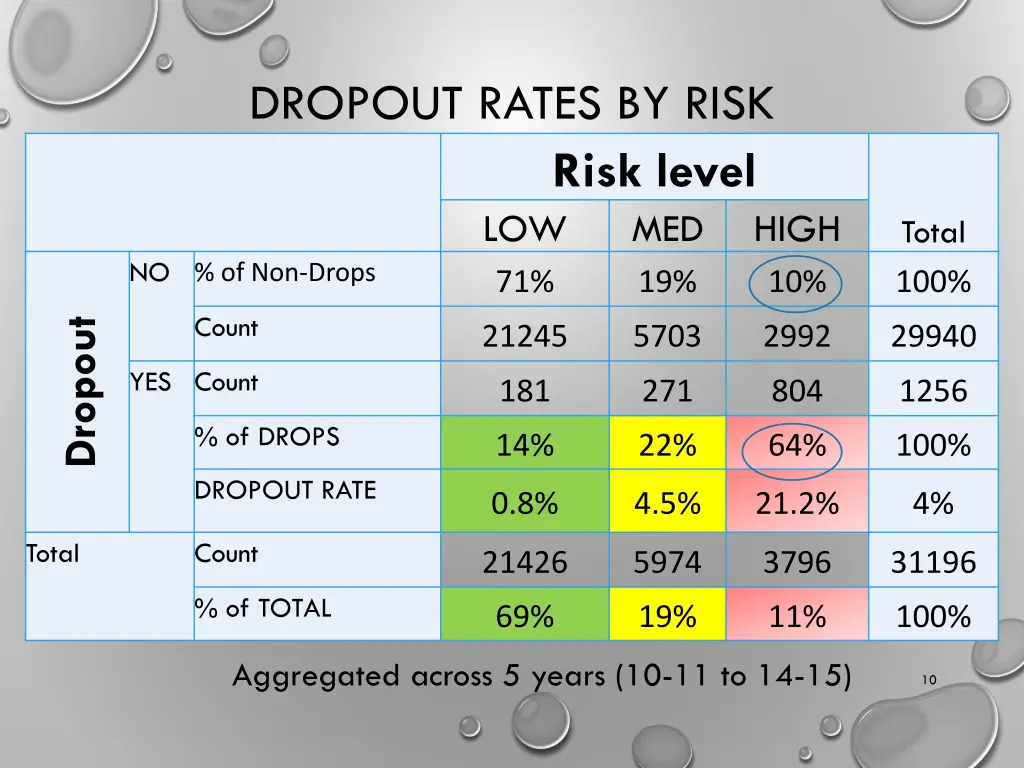 dropout rates by risk