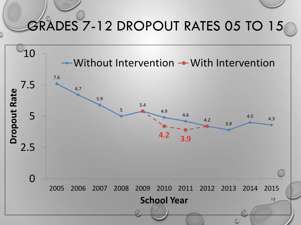 grades 7 12 dropout rates 05 to 15