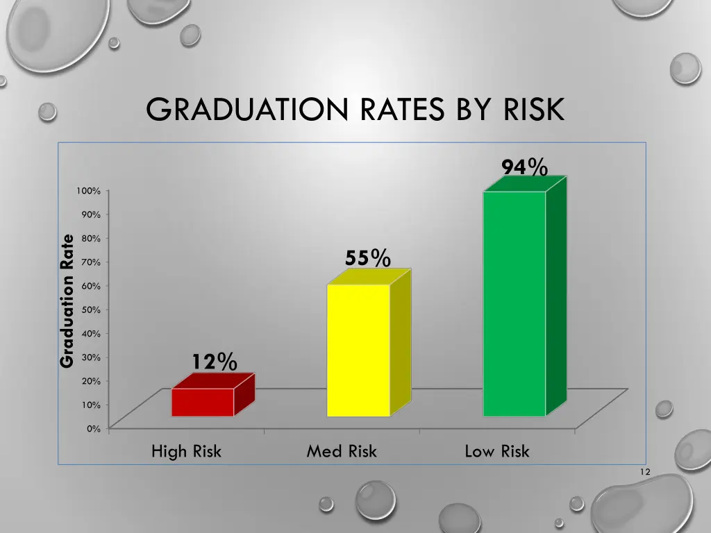 graduation rates by risk