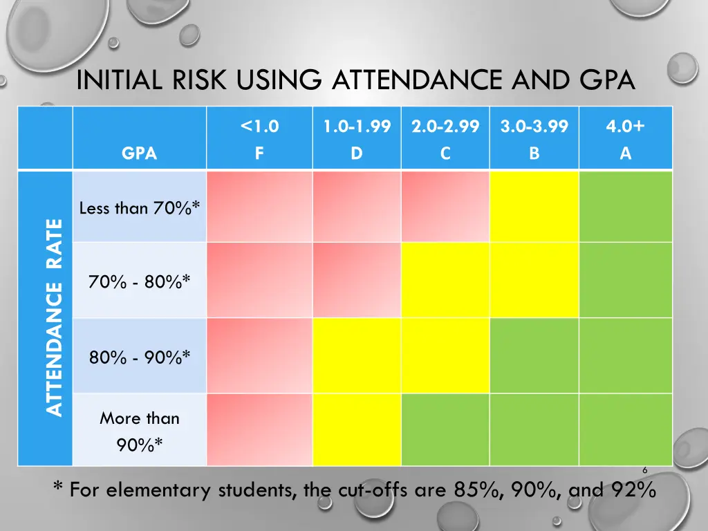 initial risk using attendance and gpa