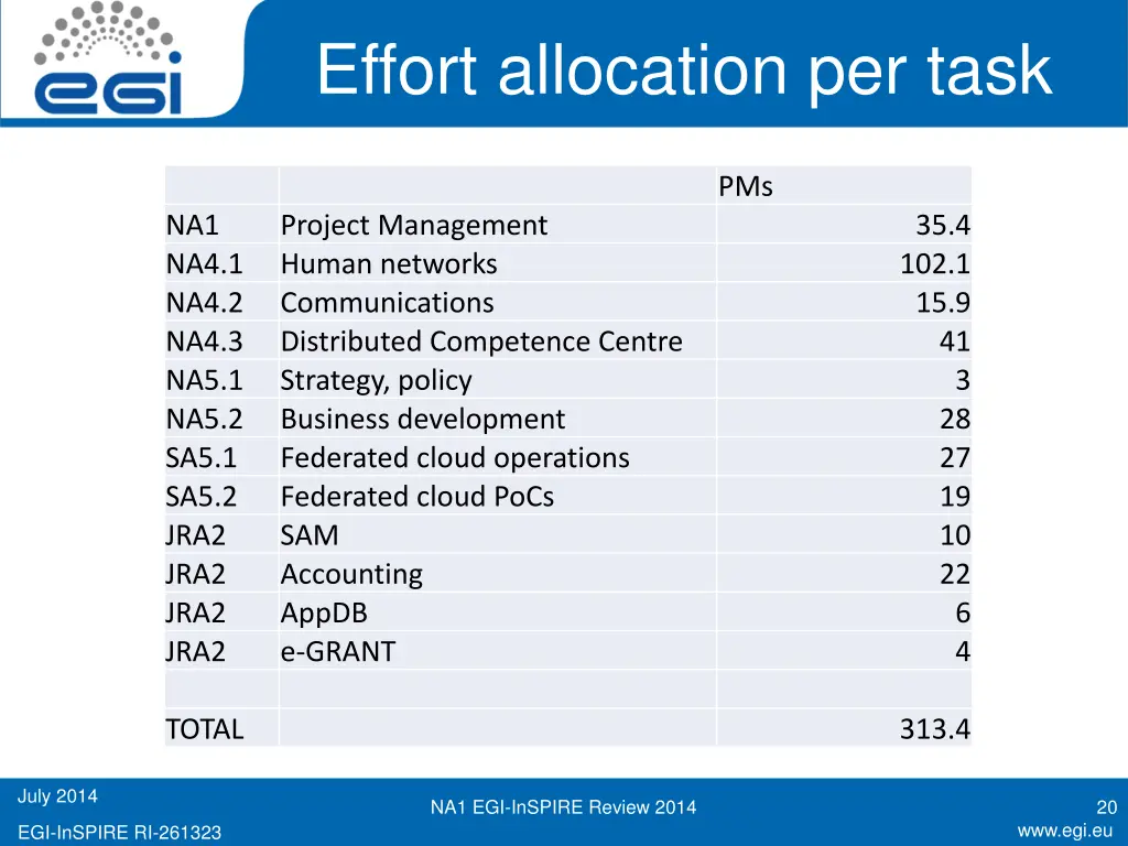 effort allocation per task