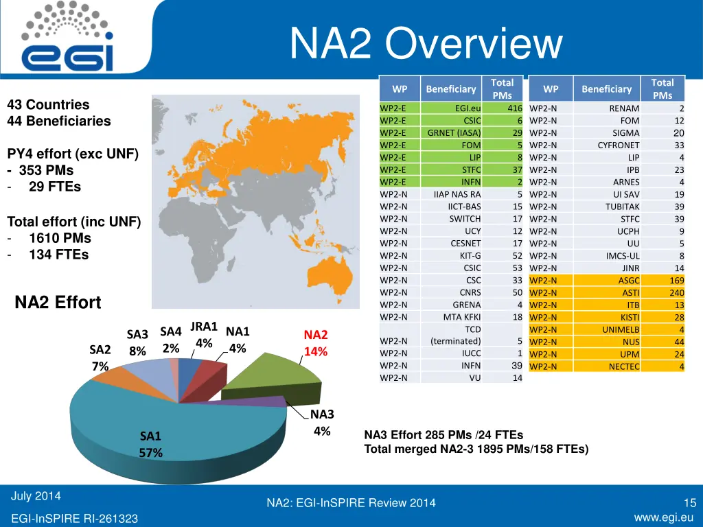 na2 overview