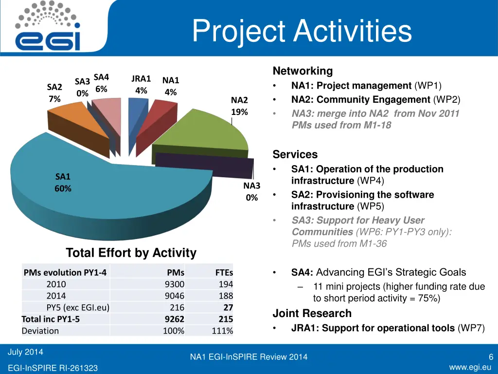 project activities