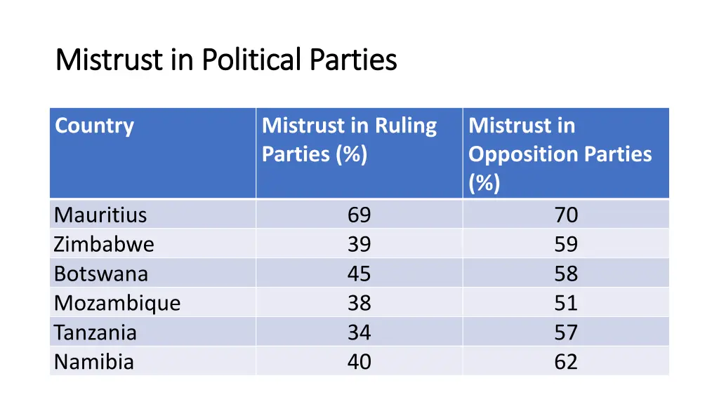 mistrust in political parties mistrust 1