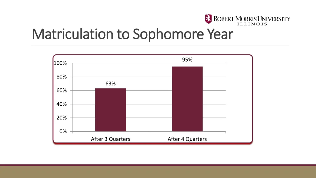 matriculation to sophomore year matriculation