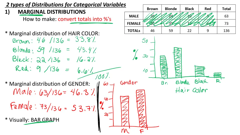 2 types of distributions for categorical