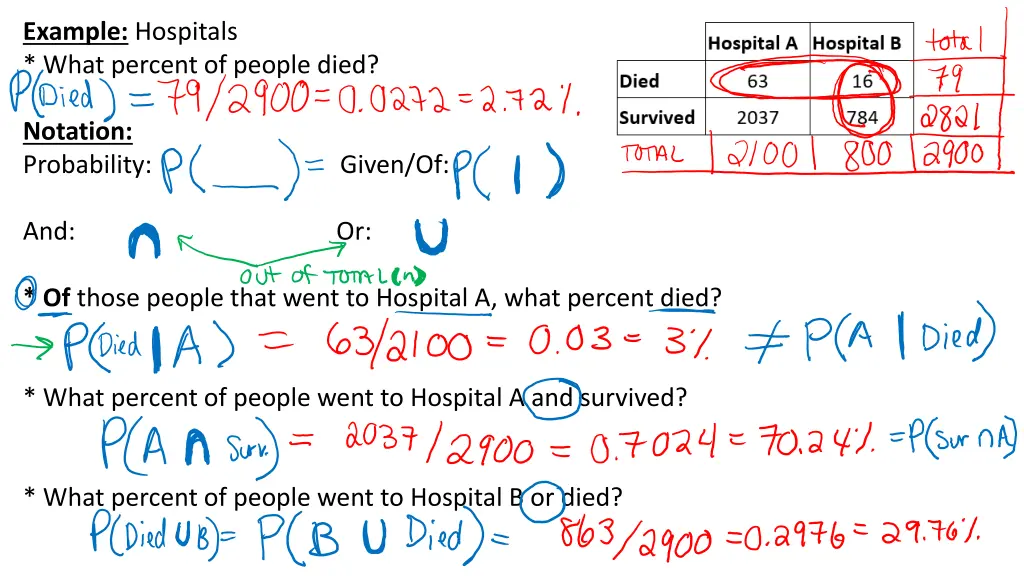 example hospitals what percent of people died