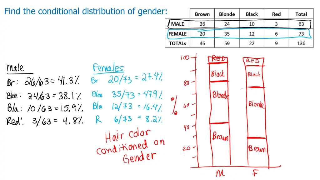 find the conditional distribution of gender