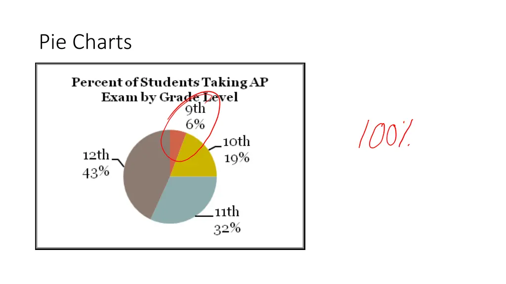 pie charts