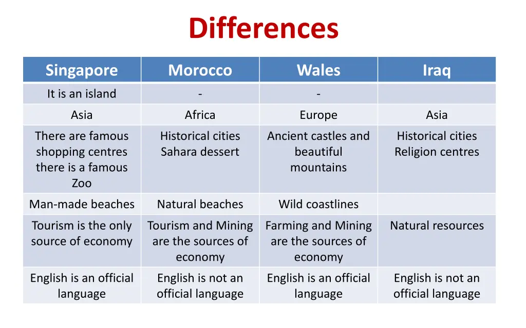 differences