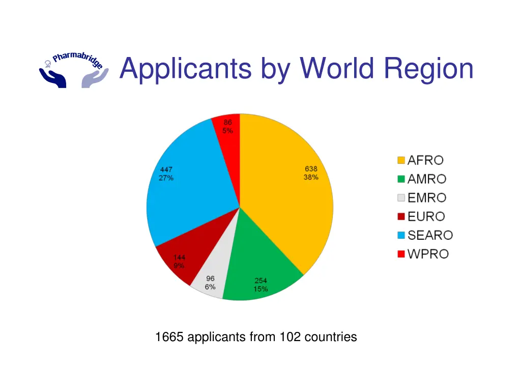 applicants by world region