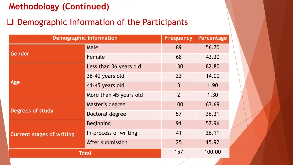 methodology continued