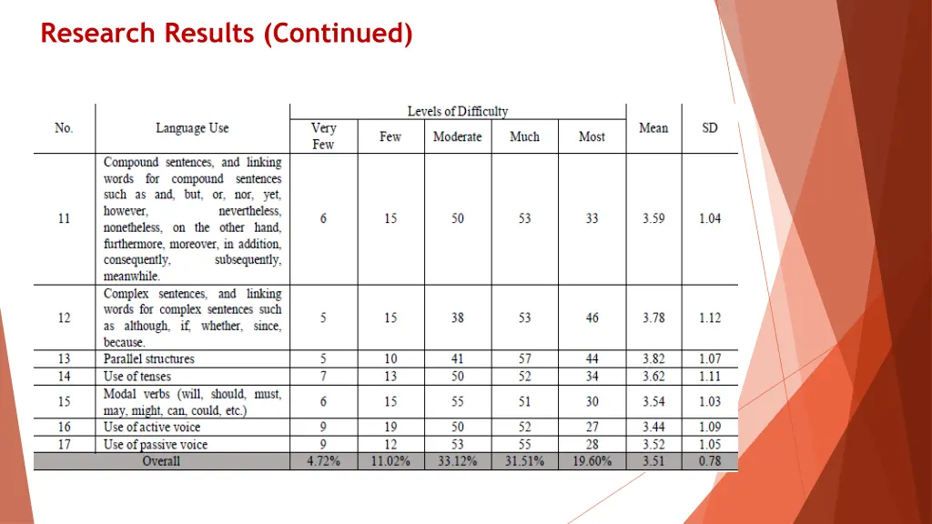research results continued 2