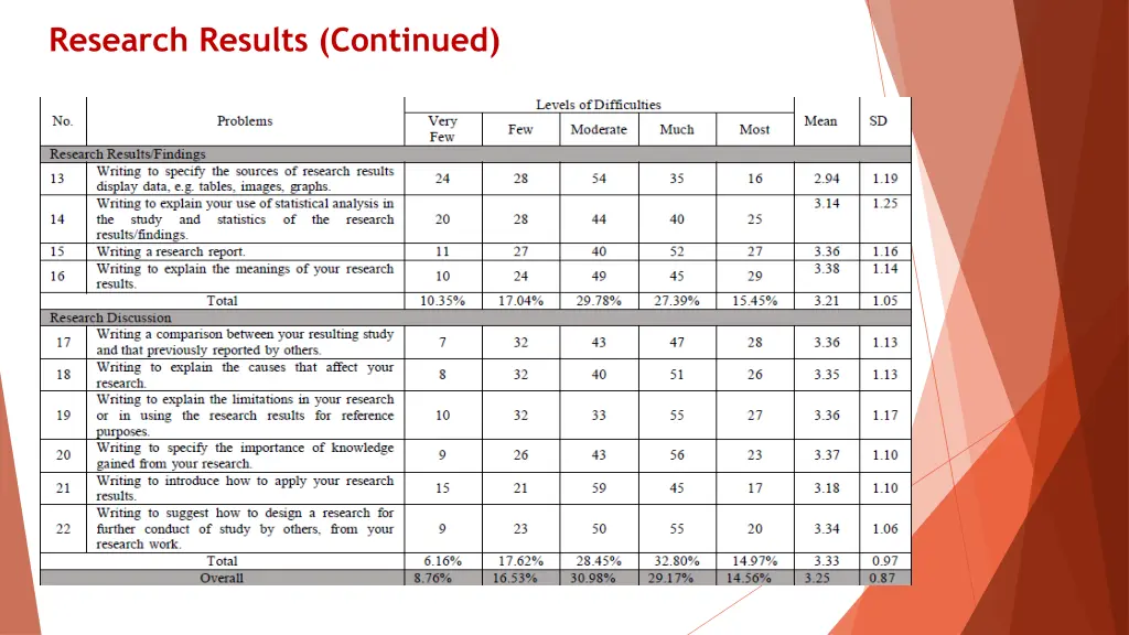 research results continued