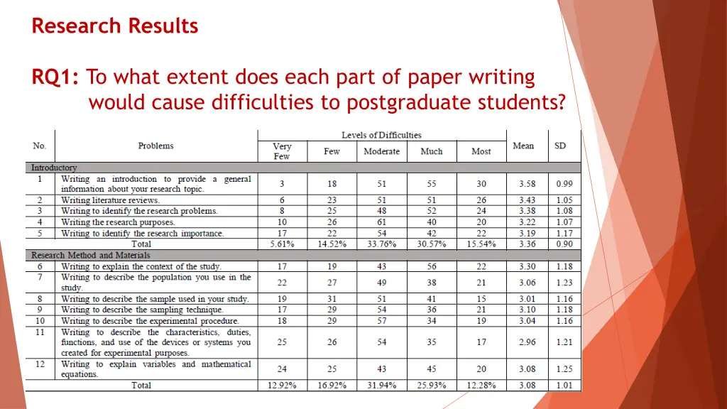 research results