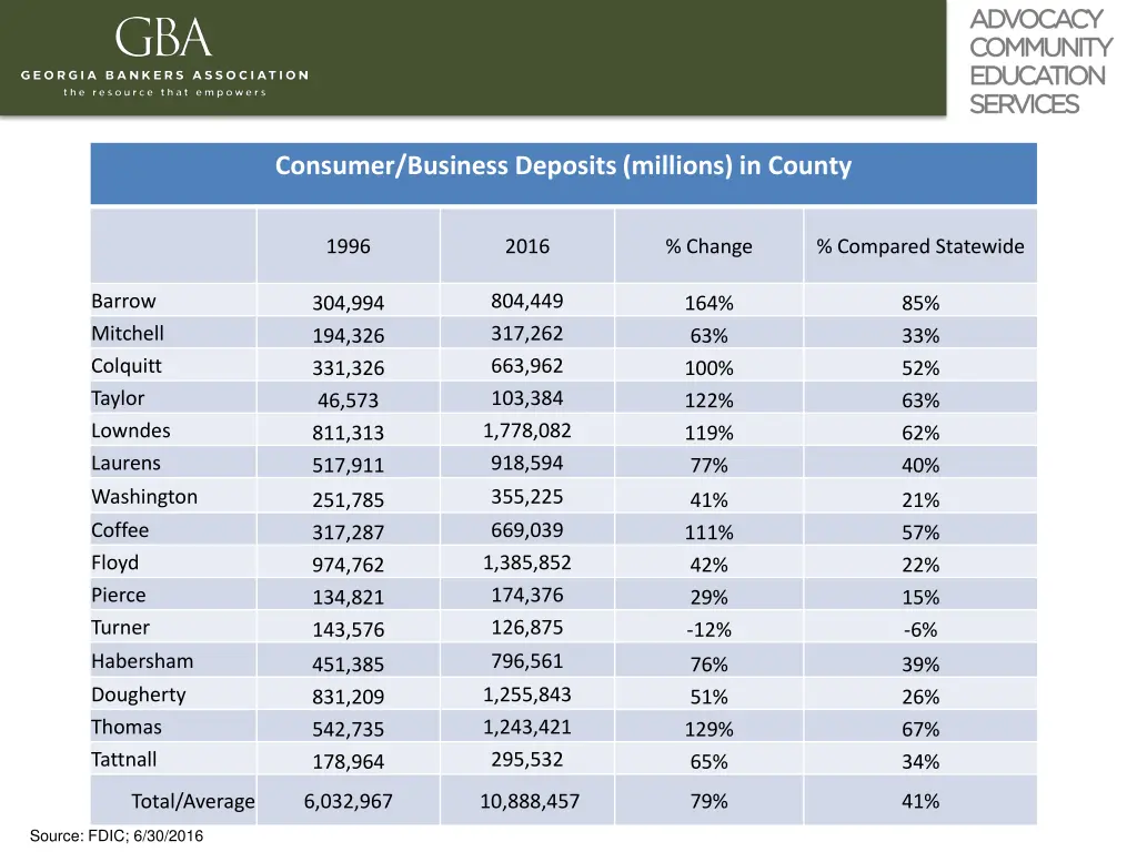 consumer business deposits millions in county