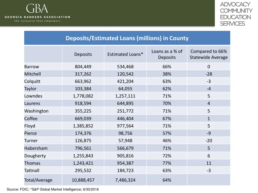 deposits estimated loans millions in county