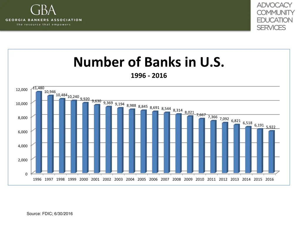 number of banks in u s 1996 2016