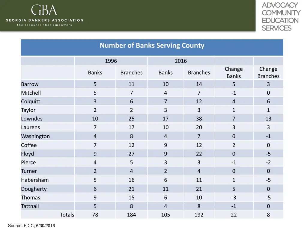 number of banks serving county