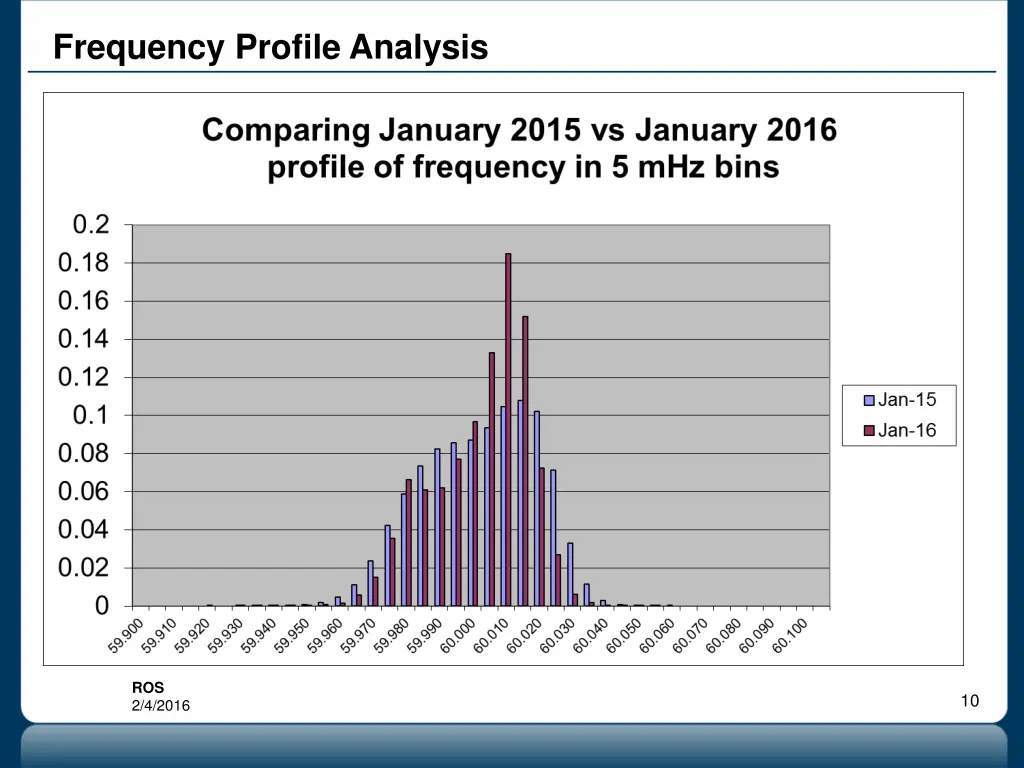 frequency profile analysis