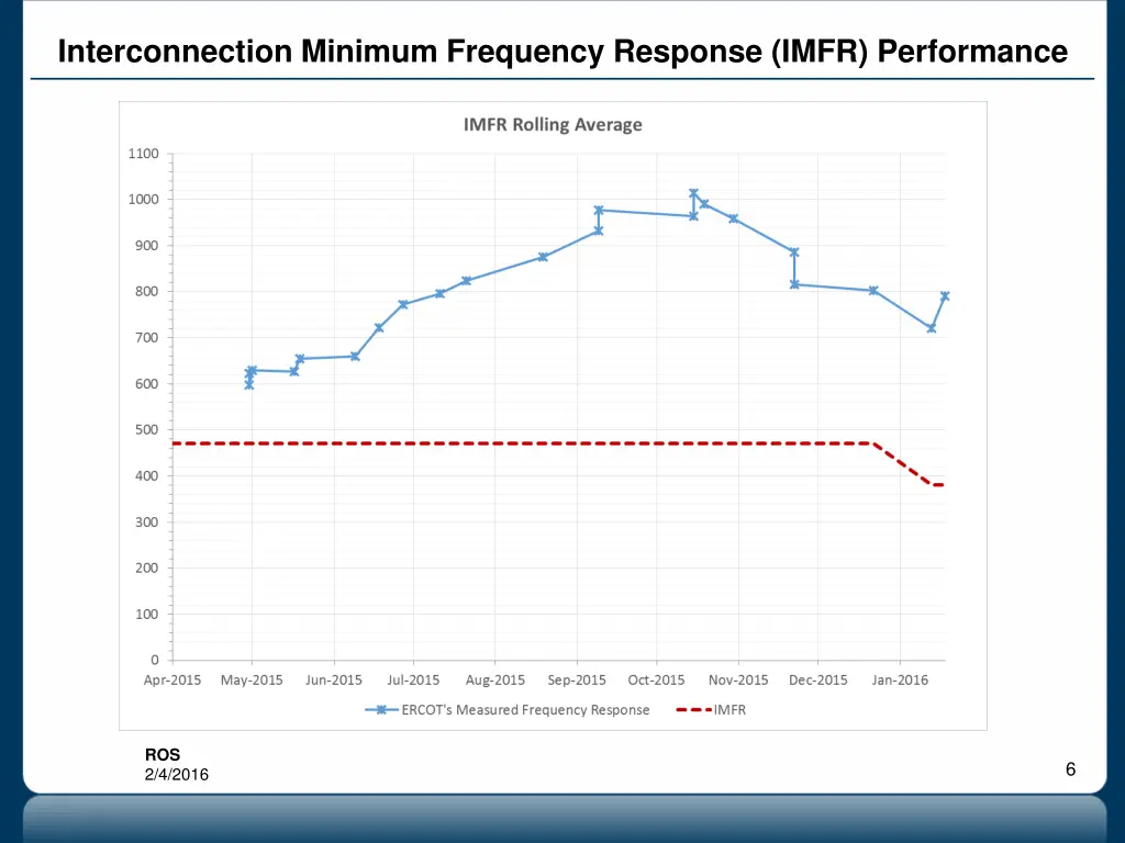interconnection minimum frequency response imfr