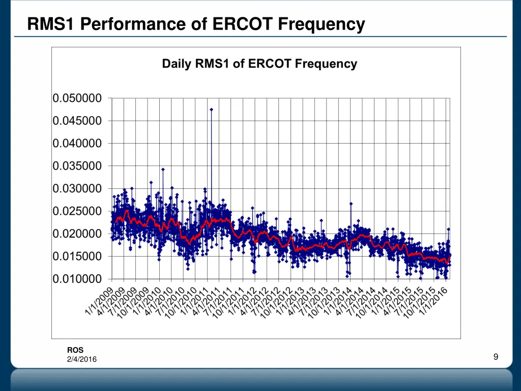 rms1 performance of ercot frequency