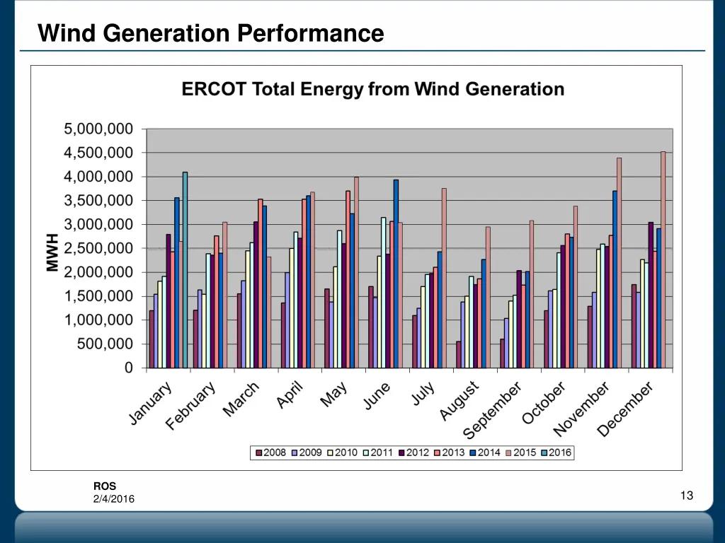 wind generation performance 1